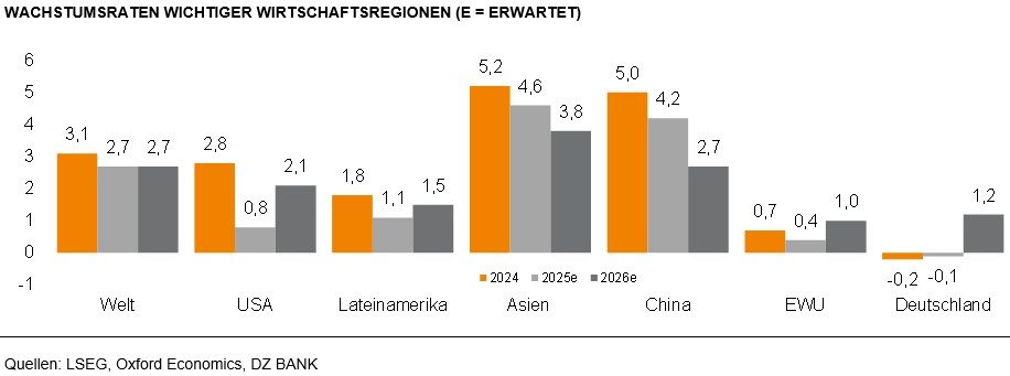 Das Bild stellt ein Balkendiagramm dar, das die erwarteten Wachstumsraten wichtiger wirtschaftlicher Regionen für die Jahre 2024, 2025 und 2026 zeigt. Die Diagrammglieder sind:
1. **Welt** - Erwartet ein stetiges Wachstum über die drei Jahre hinweg.
2. **USA** - Zeigt konsistente Wachstumsraten.
3. **Lateinamerika** - Erwartet leicht steigende Wachstumstendenzen.
4. **Asien** - Prognostiziert herausragendes Wachstum, insbesondere im Jahr 2024.
5. **China** - Zeigt signifikantes Wachstum, das leicht abnehmen kann.
6. **EMU (Europäische Wirtschafts- und Währungsunion)** - Erleben moderate Wachstumsraten.
7. **Deutschland** - Erwartet schwache Wachstumsentwicklung mit einem leichten Rückgang.
Es vergleicht diese Regionen und zeigt den Kontrast in den Wachstumsprognosen für die kommenden Jahre auf, wobei Asien und China als führend im erwarteten Wirtschaftswachstum hervorgehoben werden. Deutschland und die EMU zeigen ein vergleichsweise konservatives Wachstum.