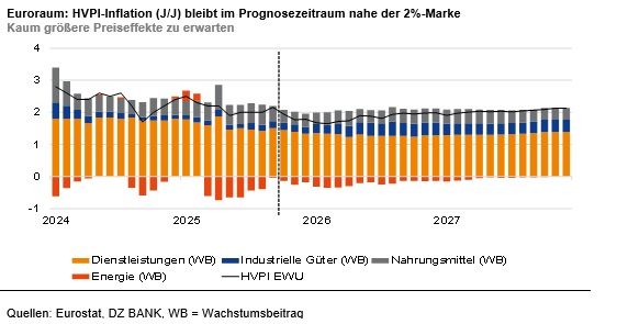 Das Bild stellt eine Grafik mit der Entwicklung der HVPI-Inflation im Euroraum dar, beginnend im Jahr 2021 und prognostiziert bis ins Jahr 2027. Die Grafik ist nach verschiedenen Wirtschaftszweigen aufgeschlüsselt und umfasst folgende Kategorien:
1. **Dienstleistungen (VOE)**:
- Diese sind in der Grafik in einem hellgrauen Bereich dargestellt.
2. **Industrielle Güter (VOE)**:
- In einem blauen Bereich in der Grafik vertreten.
3. **Nahrungsgüter (VOE)**:
- Dargestellt in einem orangefarbenen Bereich.
4. **Energie (VOE)**:
- Der Energieanteil ist durch einen roten Bereich gekennzeichnet.
5. **HVPI EU(3)**:
- Der Gesamtindikator wird vermutlich durch den schwarzen Strich in der Grafik dargestellt.
- Die Grafik zeigt, dass die HVPI-Inflation (Harmonisierter Verbraucherpreisindex) nahe der 2%-Marke bleibt, was im Prognosezeitraum von 2025 bis 2027 erwartet wird.
- Laut Beschreibung werden keine größeren Preiseffekte erwartet.
Die Datenquelle für die Grafik sind Eurostat, DZ BANK, und WB - Wachstumsbeitrag, welche die Veränderungen der Konsumerpreise in verschiedenen Kategorien darstellen und analysieren. Die Darstellung zielt darauf ab, ein Verständnis der Inflationsentwicklung innerhalb des Euroraumes über einen mehrjährigen Prognosezeitraum zu vermitteln.